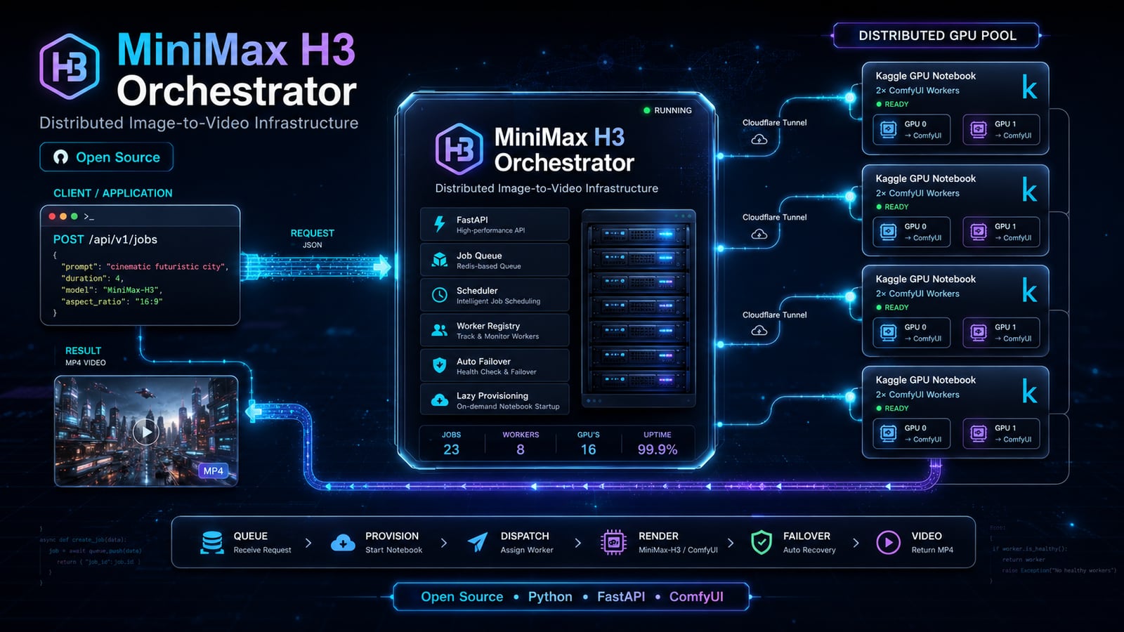 MiniMax H3 Orchestrator
