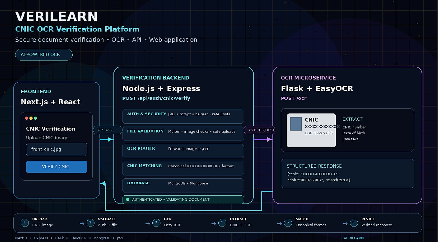 VeriLearn — CNIC OCR